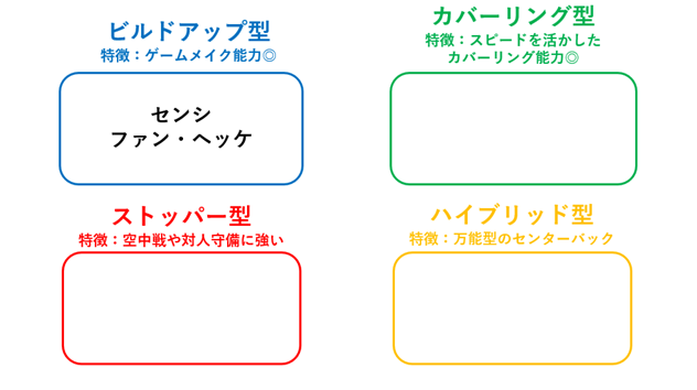 ファン・ヘッケはビルドアップ型のセンターバック。ゲームメイク能力を特徴としたCBタイプを示した図。