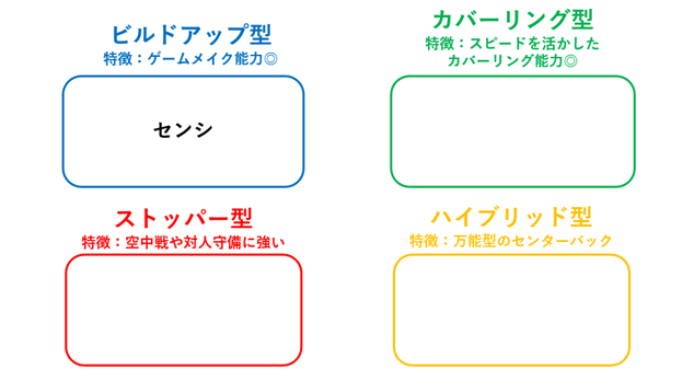 センシはビルドアップ型のセンターバック。ゲームメイク能力を特徴としたCBタイプを示した図