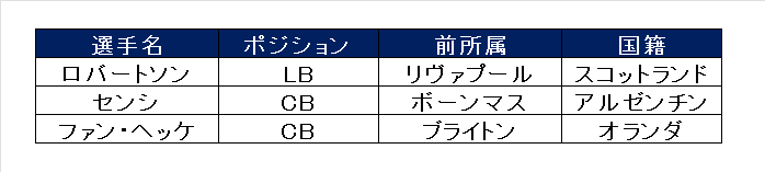 トッテナムが2026年夏に獲得した新加入選手の基本情報一覧。ポジション、前所属、国籍を掲載。